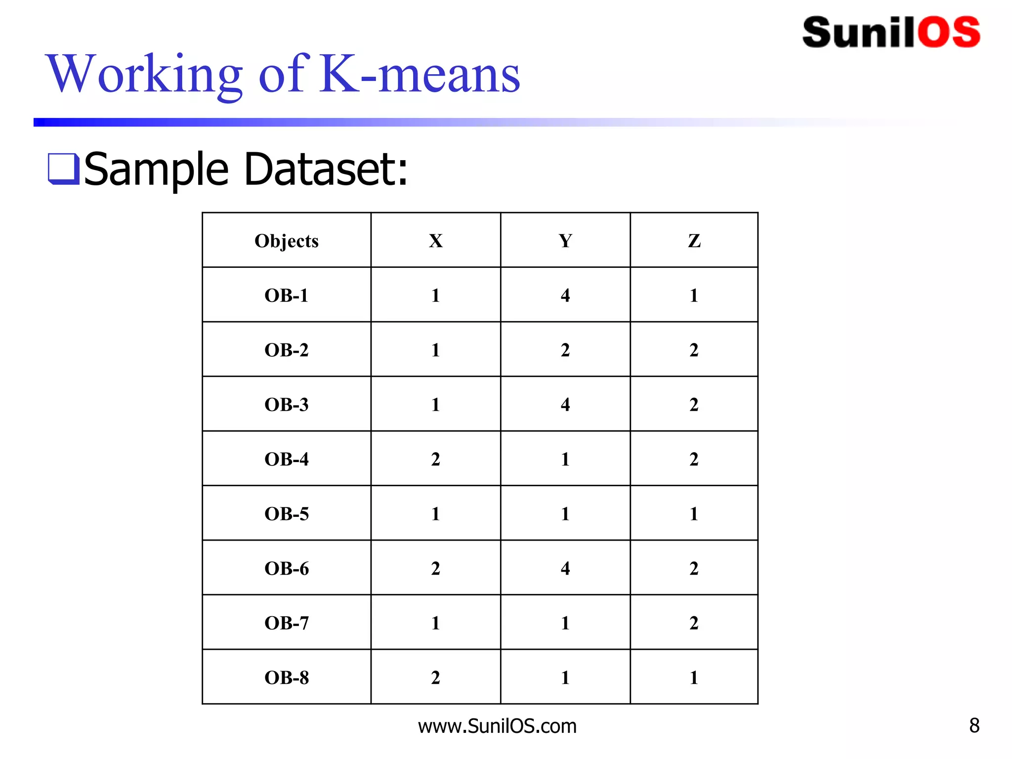 Working of K-means
www.SunilOS.com 8
❑Sample Dataset:
Objects X Y Z
OB-1 1 4 1
OB-2 1 2 2
OB-3 1 4 2
OB-4 2 1 2
OB-5 1 1 1
OB-6 2 4 2
OB-7 1 1 2
OB-8 2 1 1
 