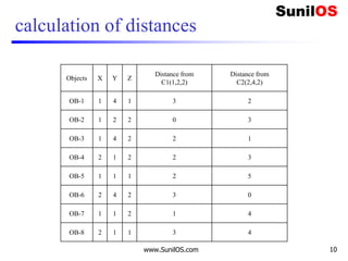 calculation of distances
Objects X Y Z
Distance from
C1(1,2,2)
Distance from
C2(2,4,2)
OB-1 1 4 1 3 2
OB-2 1 2 2 0 3
OB-3 1 4 2 2 1
OB-4 2 1 2 2 3
OB-5 1 1 1 2 5
OB-6 2 4 2 3 0
OB-7 1 1 2 1 4
OB-8 2 1 1 3 4
www.SunilOS.com 10
 