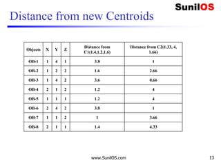 Distance from new Centroids
Objects X Y Z
Distance from
C1(1.4,1.2,1.6)
Distance from C2(1.33, 4,
1.66)
OB-1 1 4 1 3.8 1
OB-2 1 2 2 1.6 2.66
OB-3 1 4 2 3.6 0.66
OB-4 2 1 2 1.2 4
OB-5 1 1 1 1.2 4
OB-6 2 4 2 3.8 1
OB-7 1 1 2 1 3.66
OB-8 2 1 1 1.4 4.33
www.SunilOS.com 13
 