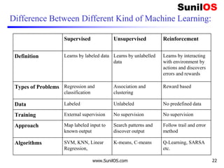 Difference Between Different Kind of Machine Learning:
Supervised Unsupervised Reinforcement
Definition Learns by labeled data Learns by unlabelled
data
Learns by interacting
with environment by
actions and discovers
errors and rewards
Types of Problems Regression and
classification
Association and
clustering
Reward based
Data Labeled Unlabeled No predefined data
Training External supervision No supervision No supervision
Approach Map labeled input to
known output
Search patterns and
discover output
Follow trail and error
method
Algorithms SVM, KNN, Linear
Regression,
K-means, C-means Q-Learning, SARSA
etc.
www.SunilOS.com 22
 