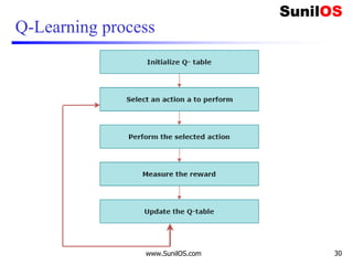 Q-Learning process
www.SunilOS.com 30
 