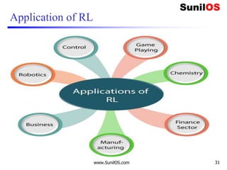 Application of RL
www.SunilOS.com 31
 