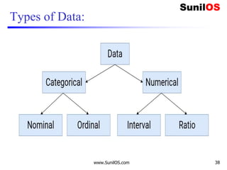 Types of Data:
www.SunilOS.com 38
 