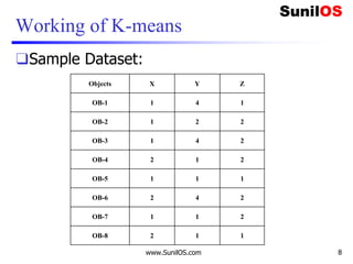 Working of K-means
www.SunilOS.com 8
❑Sample Dataset:
Objects X Y Z
OB-1 1 4 1
OB-2 1 2 2
OB-3 1 4 2
OB-4 2 1 2
OB-5 1 1 1
OB-6 2 4 2
OB-7 1 1 2
OB-8 2 1 1
 
