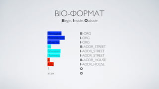 BIO-ФОРМАТ
Begin, Inside, Outside
Минздрав B-ORG
Московской I-ORG
области: I-ORG
ул. B-ADDR_STREET
Большая I-ADDR_STREET
Полянка, I-ADDR_STREET
д. B-ADDR_HOUSE
42/2 I-ADDR_HOUSE
1 O
этаж O
 