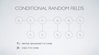 CONDITIONAL RANDOM FIELDS
y0
y1
y2
yT-1
yT
yT-2
x1
x2
xT-1
xT
xT-2
- вектор признаков t-го слова
- класс t-го слова
 