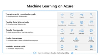 Domain specific pretrained models
To simplify solution development
Popular frameworks
To build advanced deep learning solutions
Productive services
To empower data science and development teams
Powerful infrastructure
To accelerate deep learning
Familiar Data Science tools
To simplify model development
From the Intelligent Cloud to the Intelligent Edge
Azure
Databricks
Machine
Learning VMs
TensorFlowPyTorch ONNX
Azure Machine
Learning
LanguageSpeech
…
SearchVision
Scikit-Learn
Azure Notebooks JupyterVisual Studio Code Command line
CPU GPU FPGA
 