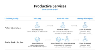What to use when?
+
Customer journey Data Prep Build and Train Manage and Deploy
Apache Spark / Big Data
Python ML developer
Azure ML service
(Pandas, NumPy etc. on AML Compute)
Azure ML service
(OSS frameworks, Hyperdrive, Pipelines,
Automated ML, Model Registry)
Azure ML service
(containerize, deploy,
inference and monitor)
Azure ML service
(containerize, deploy,
inference and monitor)
Azure Databricks
(Apache Spark Dataframes,
Datasets, Delta, Pandas, NumPy etc.)
Azure Databricks + Azure ML service
(Spark MLib and OSS frameworks +
Automated ML, Model Registry)
 