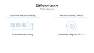 Automated machine learning Machine learning DevOps
Machine Learning
95
%
Accelerated model building Azure DevOps integration for CI/CD
 