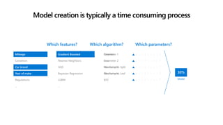 Model creation is typically a time consuming process
Mileage
Condition
Car brand
Year of make
Regulations
…
Parameter 1
Parameter 2
Parameter 3
Parameter 4
…
Gradient Boosted
Nearest Neighbors
SGD
Bayesian Regression
LGBM
…
Mileage Gradient Boosted Criterion
Loss
Min Samples Split
Min Samples Leaf
XYZ Model
Which algorithm? Which parameters?Which features?
Car brand
Year of make
 