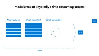 Which algorithm? Which parameters?Which features?
Iterate
Model creation is typically a time consuming process
 