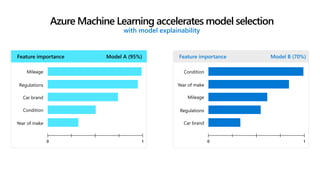 70%95%
Azure Machine Learning accelerates model selection
with model explainability
Feature importance
Mileage
Condition
Car brand
Year of make
Regulations
Model B (70%)
Mileage
Condition
Car brand
Year of make
Regulations
Feature importance Model A (95%)
 