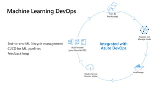 Register and
Manage Model
Build Image
Build model
(your favorite IDE)
Deploy Service
Monitor Model
Train &
Test Model
Integrated with
Azure DevOps
 