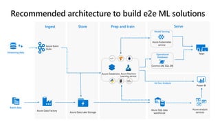 ServeStore Prep and trainIngest
Batch data
Streaming data
Azure Kubernetes
service
Power BI
Azure analysis
services
Azure SQL data
warehouse
Cosmos DB, SQL DB
Azure Data Lake Storage
Azure Data Factory
Azure Event
Hubs
Azure Databricks Azure Machine
Learning service
Apps
Model Serving
Ad-hoc Analysis
Operational
Databases
 