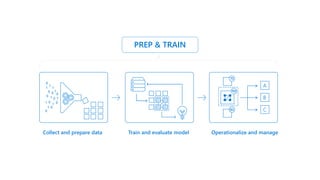 PREP & TRAIN
Collect and prepare data Train and evaluate model
A
B
C
Operationalize and manage
 