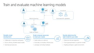 • Easily scale up or scale out
• Autoscale on serverless infrastructure
• Leverage commodity hardware
• Determine the best algorithm
• Tune hyperparameters to optimize models
• Rapidly prototype in agile environments
• Collaborate in interactive workspaces
• Access a library of battle-tested models
• Automate job execution
Scale compute resources
to meet your needs
Quickly determine the
right model for your data
Simplify model
development
Automated ML capabilities
Automated ML
Scale out clusters
Infrastructure
Machine learning
Tools
Azure
Databricks Azure ML
service
Azure ML
service
Azure
Databricks
Azure ML
service
 