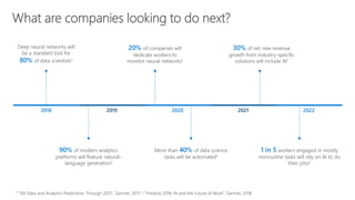 2022202120202019
Deep neural networks will
be a standard tool for
80% of data scientists1
More than 40% of data science
tasks will be automated1
20% of companies will
dedicate workers to
monitor neural networks1
90% of modern analytics
platforms will feature natural-
language generation1
30% of net new revenue
growth from industry-specific
solutions will include AI1
1 in 5 workers engaged in mostly
nonroutine tasks will rely on AI to do
their jobs2
1 “100 Data and Analytics Predictions Through 2021”, Gartner, 2017. 2 “Predicts 2018: AI and the Future of Work”, Gartner, 2018.
2018
 