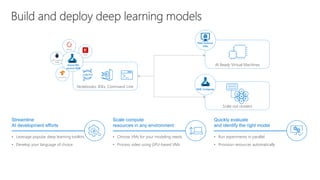 • Choose VMs for your modeling needs
• Process video using GPU-based VMs
• Run experiments in parallel
• Provision resources automatically
• Leverage popular deep learning toolkits
• Develop your language of choice
Scale compute
resources in any environment
Quickly evaluate
and identify the right model
Streamline
AI development efforts
AI Ready Virtual Machines
Data Science
VMs
Notebooks, IDEs, Command Line
Scale out clusters
AML Compute
MS Cognitive
Toolkit
Keras
TensorFlow
PyTorch
Azure ML
service SDK
 