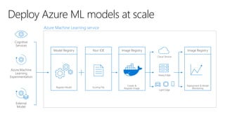 Deploy Azure ML models at scale
Azure Machine Learning service
 
