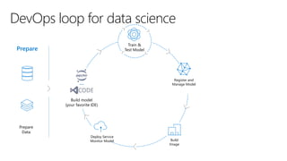 DevOps loop for data science
Prepare
Data
Prepare
Register and
Manage Model
Build
Image
…
Build model
(your favorite IDE)
Deploy Service
Monitor Model
Train &
Test Model
 