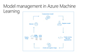 Model management in Azure Machine
Learning Create/retrain model
Create scoring
files and
dependencies
Create and register image
Monitor
Register model
Cloud Light
Edge
Heavy
Edge
Deploy
image
 