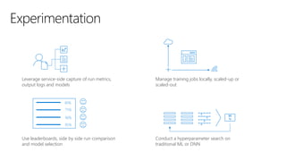 Use leaderboards, side by side run comparison
and model selection
Conduct a hyperparameter search on
traditional ML or DNN
Leverage service-side capture of run metrics,
output logs and models
Manage training jobs locally, scaled-up or
scaled-out
Experimentation
95
%
80%
75%
90%
85%
 