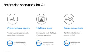 © Microsoft Corporation
Intelligent apps
Leverage AI to create the future
of business applications
Conversational agents
Transform your engagements with
customers and employees
Business processes
Transform critical business
processes with AI
Of customer interactions
powered by AI bots by 2025
Applications to include
AI by the end of this year
75% 85%
Of enterprises using
AI by 202095%
 