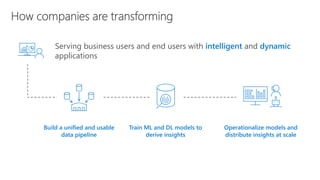 Build a unified and usable
data pipeline
Train ML and DL models to
derive insights
Operationalize models and
distribute insights at scale
Serving business users and end users with intelligent and dynamic
applications
 