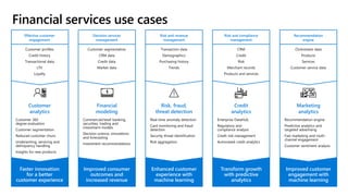 Customer
analytics
Financial
modeling
Risk, fraud,
threat detection
Credit
analytics
Marketing
analytics
Faster innovation
for a better
customer experience
Improved consumer
outcomes and
increased revenue
Enhanced customer
experience with
machine learning
Transform growth
with predictive
analytics
Improved customer
engagement with
machine learning
Customer profiles
Credit history
Transactional data
LTV
Loyalty
Customer segmentation
CRM data
Credit data
Market data
CRM
Credit
Risk
Merchant records
Products and services
Clickstream data
Products
Services
Customer service data
Customer 360
degree evaluation
Customer segmentation
Reduced customer churn
Underwriting, servicing and
delinquency handling
Insights for new products
Commercial/retail banking,
securities, trading and
investment models
Decision science, simulations
and forecasting
Investment recommendations
Real-time anomaly detection
Card monitoring and fraud
detection
Security threat identification
Risk aggregation
Enterprise DataHub
Regulatory and
compliance analysis
Credit risk management
Automated credit analytics
Recommendation engine
Predictive analytics and
targeted advertising
Fast marketing and multi-
channel engagement
Customer sentiment analysis
Transaction data
Demographics
Purchasing history
Trends
Effective customer
engagement
Decision services
management
Risk and revenue
management
Risk and compliance
management
Recommendation
engine
 
