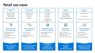 Next best and
personalized offers
Store design and
ergonomics
Data-driven stock,
inventory, ordering
Assortment
optimization
Real-time pricing
optimization
Faster innovation
for customer
experience
Improved consumer
outcomes and
increased revenue
Omni-channel
shopping
experience with
machine learning
Predictive
analytics
transforms growth
Improved consumer
engagement with
machine learning
Customer profiles
Shopping history
Online activity
Social network analysis
Shopping history
Online activity
Floor plans
App data
Demographics
Buyer perception
Consumer research
Market/competitive analysis
Historical sales data
Price scheduling
Segment level price changes
Customer 360/consumer
personalization
Right product, promotion,
at right time
Multi-channel promotion
Path to purchase
In-store experience
Workforce and manpower
optimization
Predict inventory positions
and distribution
Fraud detection
Market basket analysis
Economic modelling
Optimization for foot traffic,
Online interactions
Flat and declining categories
Demand-elasticity
Personal pricing schemes
Promotion events
Multi-channel engagement
Demand plans
Forecasts
Sales history
Trends
Local events/weather
patterns
Recommendation
engine
Effective customer
engagement
Inventory
optimization
Inventory
allocation
Consumer
engagement
 