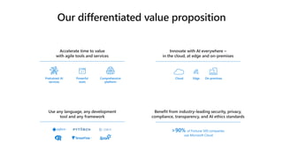 Use any language, any development
tool and any framework
>90% of Fortune 500 companies
use Microsoft Cloud
Benefit from industry-leading security, privacy,
compliance, transparency, and AI ethics standards
Accelerate time to value
with agile tools and services
Powerful
tools
Pretrained AI
services
Comprehensive
platform
On-premisesEdgeCloud
Innovate with AI everywhere –
in the cloud, at edge and on-premises
 