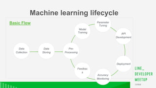 Feedbac
k
Basic Flow Parameter
Tuning
Data
Collection
Data
Storing
Pre-
Processing
API
Development
Deployment
Accuracy
Monitoring
Model
Training
Machine learning lifecycle
 