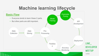 Data
Collection
Data
Storing
Pre-
Processing
API
Development
Deployment
Accuracy
Monitoring
Feedback
• Everyone tends to learn these 2 parts.
• But other parts are still important.
Basic Flow
Feedbac
k
Basic Flow
Data
Collection
Data
Storing
Pre-
Processing
API
Development
Deployment
Accuracy
Monitoring
Parameter
Tuning
Model
Training
Machine learning lifecycle
 