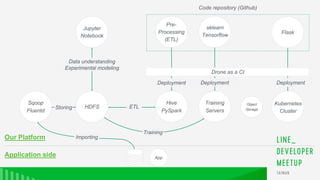HDFS
Sqoop
Fluentd
Jupyter
Notebook
sklearn
Tensorflow
Flask
App
Hive
PySpark
Kubernetes
Cluster
Training
Servers
Our Platform
Application side
Pre-
Processing
(ETL)
Object
Storage
Drone as a CI
ETL
Training
HDFS
Sqoop
Fluentd
Flask
Hive
PySpark
Training
Servers
Object
Storage
Drone as a CI
Jupyter
Notebook
Pre-
Processing
(ETL)
sklearn
Tensorflow
Kubernetes
Cluster
Deployment Deployment Deployment
Data understanding
Experimental modeling
Storing
Importing
Code repository (Github)
 