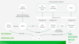 HDFS
Sqoop
Fluentd
Jupyter
Notebook
sklearn
Tensorflow
Flask
Hive
PySpark
Kubernetes
Cluster
Training
Servers
Our Platform
Application side
Pre-
Processing
(ETL)
Object
Storage
Drone as a CI
Serving our model
HDFS
Sqoop
Fluentd
Flask
Hive
PySpark
Training
Servers
Object
Storage
Drone as a CI
Jupyter
Notebook
Pre-
Processing
(ETL)
sklearn
Tensorflow
Kubernetes
Cluster
ETL
Training
Deployment Deployment Deployment
Data understanding
Experimental modeling
Storing
Importing
Uploading
Trained Model
Code repository (Github)
App
 
