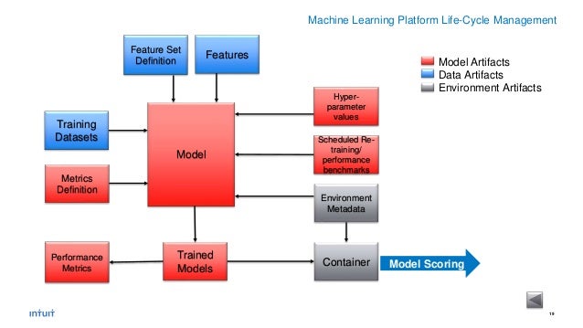 Intuit - Machine learning platform lifecycle management 2018