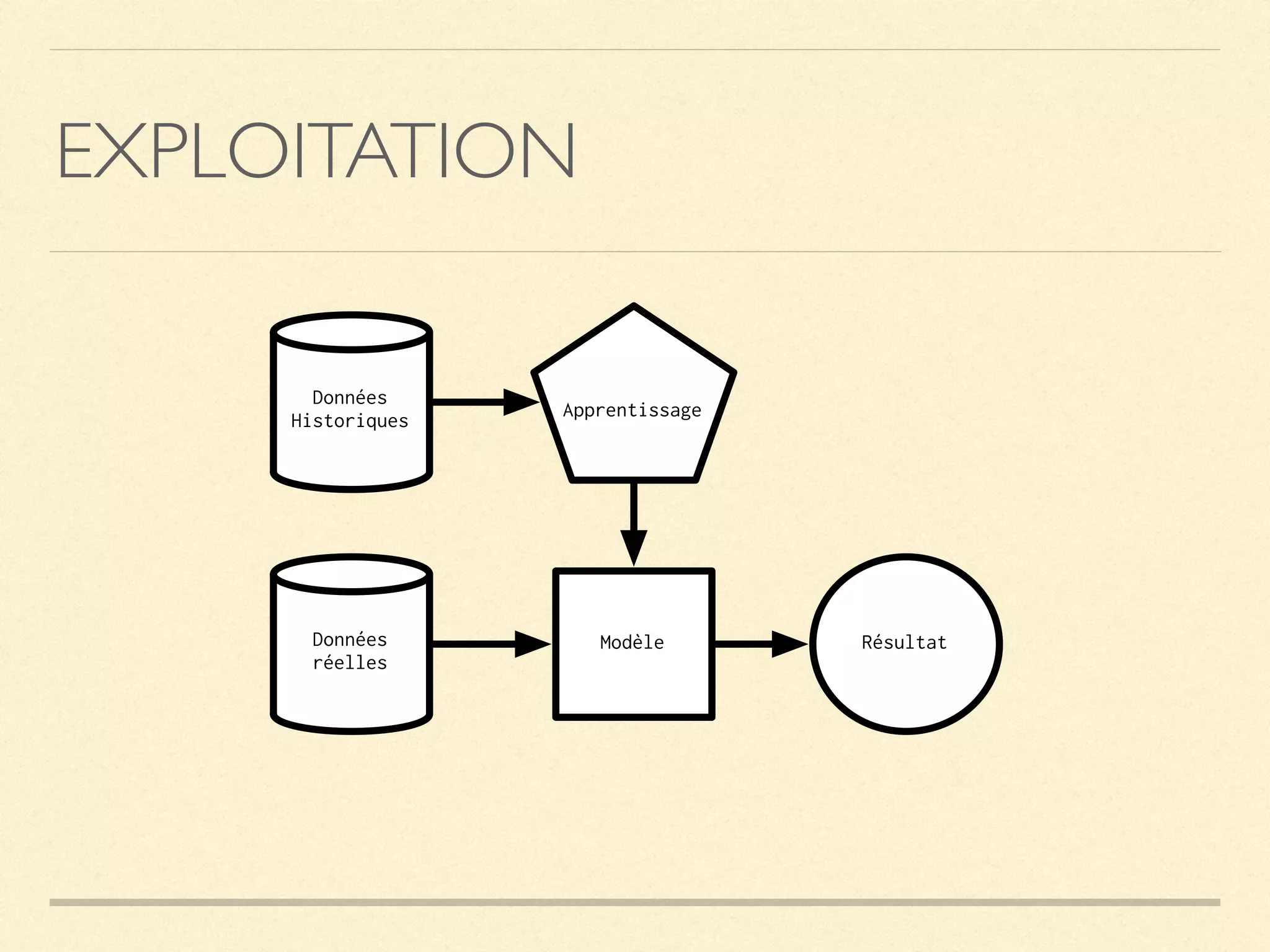 EXPLOITATION
Données
Historiques Apprentissage
ModèleDonnées
réelles
Résultat
 