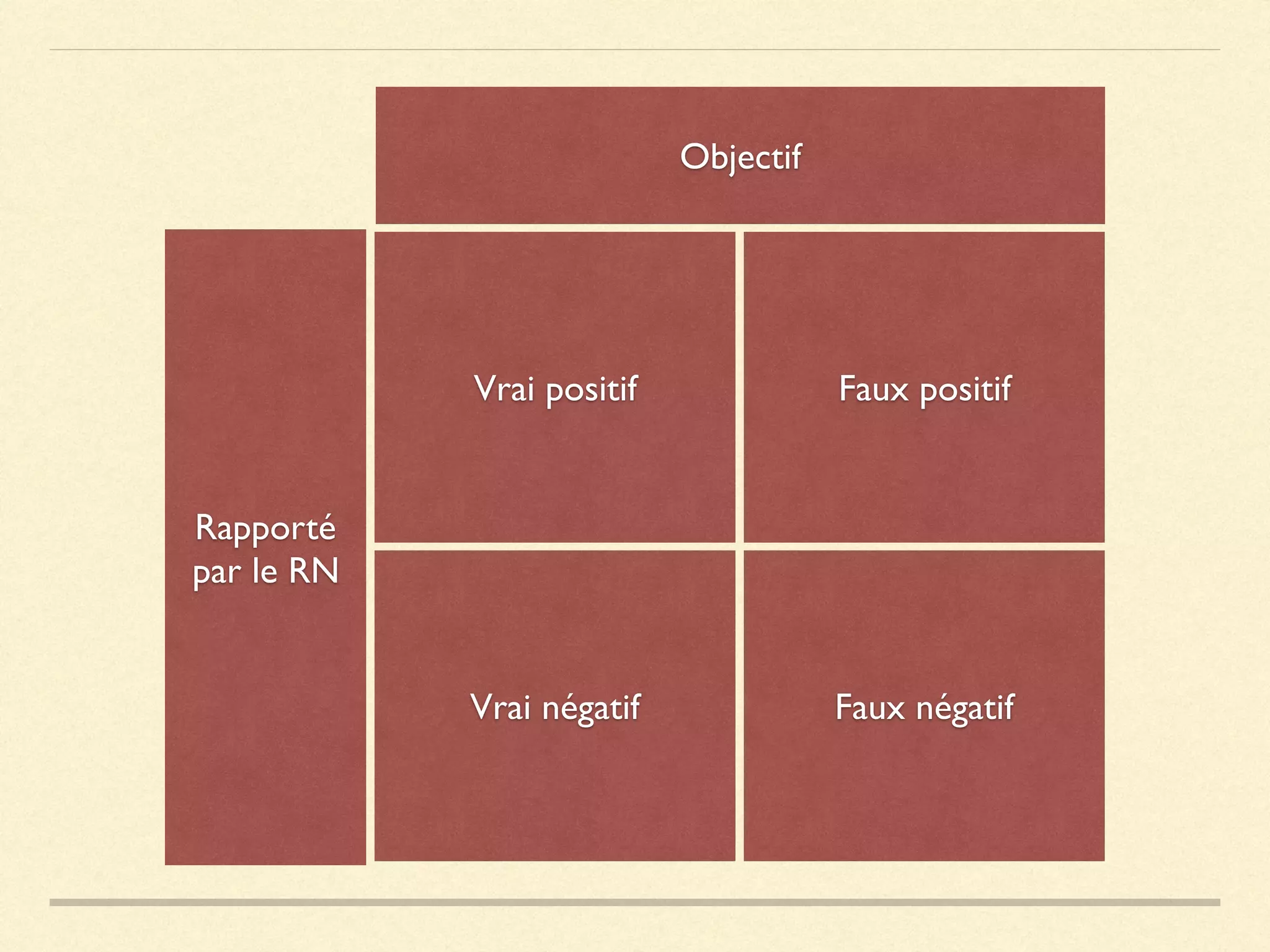 Vrai positif Faux positif
Vrai négatif Faux négatif
Rapporté
par le RN
Objectif
 