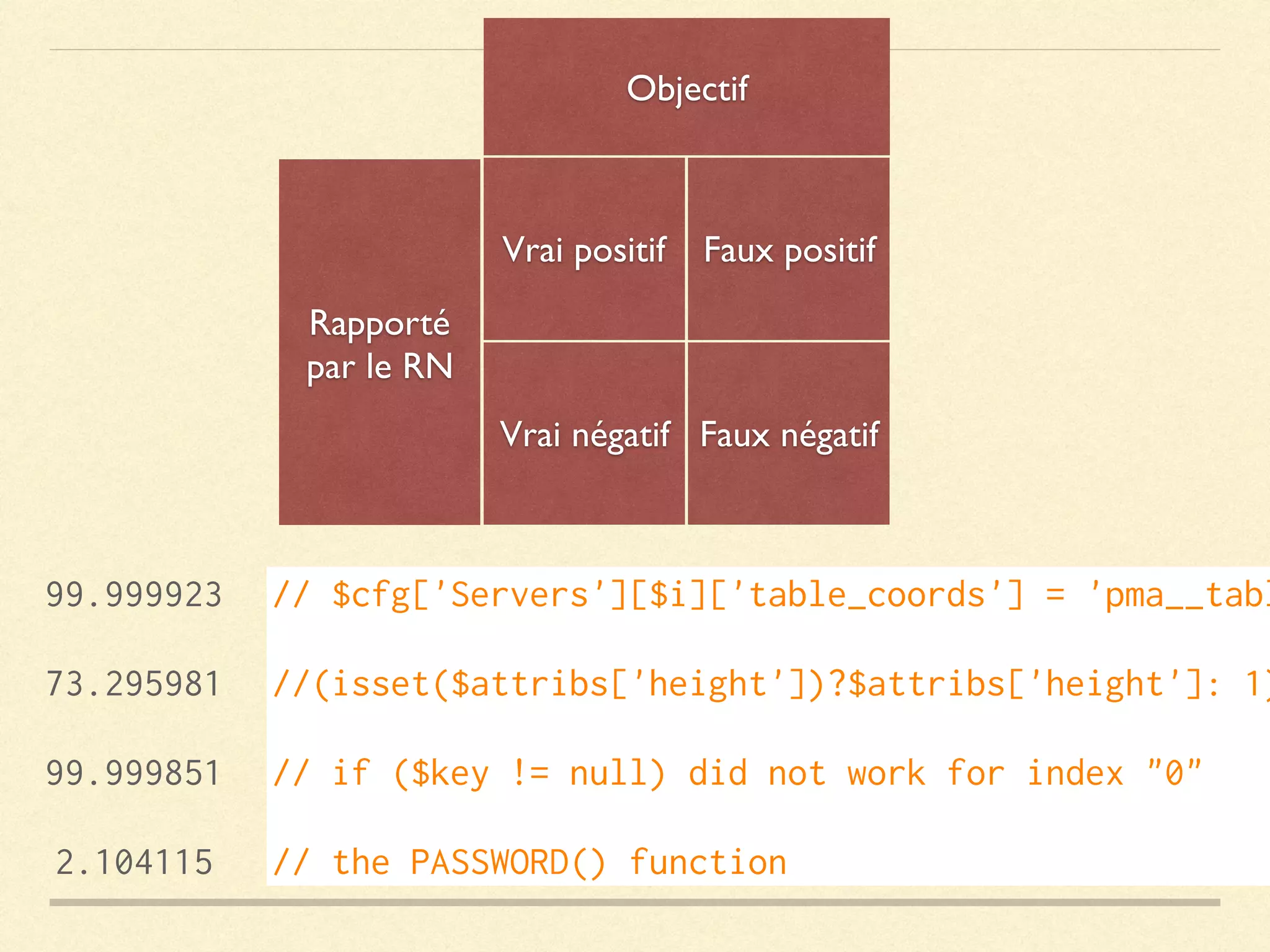 Vrai positif Faux positif
Vrai négatif Faux négatif
Rapporté
par le RN
Objectif
// $cfg['Servers'][$i]['table_coords'] = 'pma__tabl
//(isset($attribs['height'])?$attribs['height']: 1)
// if ($key != null) did not work for index "0"    
// the PASSWORD() function    
99.999923
73.295981
99.999851
2.104115
 