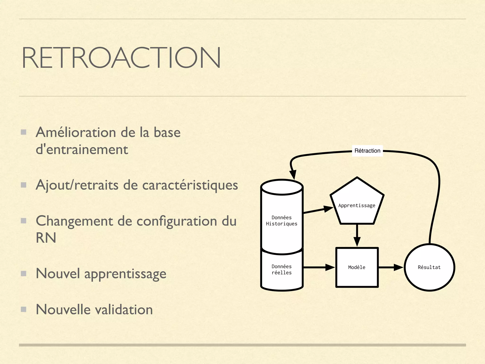 RETROACTION
Amélioration de la base
d'entrainement
Ajout/retraits de caractéristiques
Changement de conﬁguration du
RN
Nouvel apprentissage
Nouvelle validation
Données
réelles
Données
Historiques
Apprentissage
Modèle Résultat
Rétraction
 