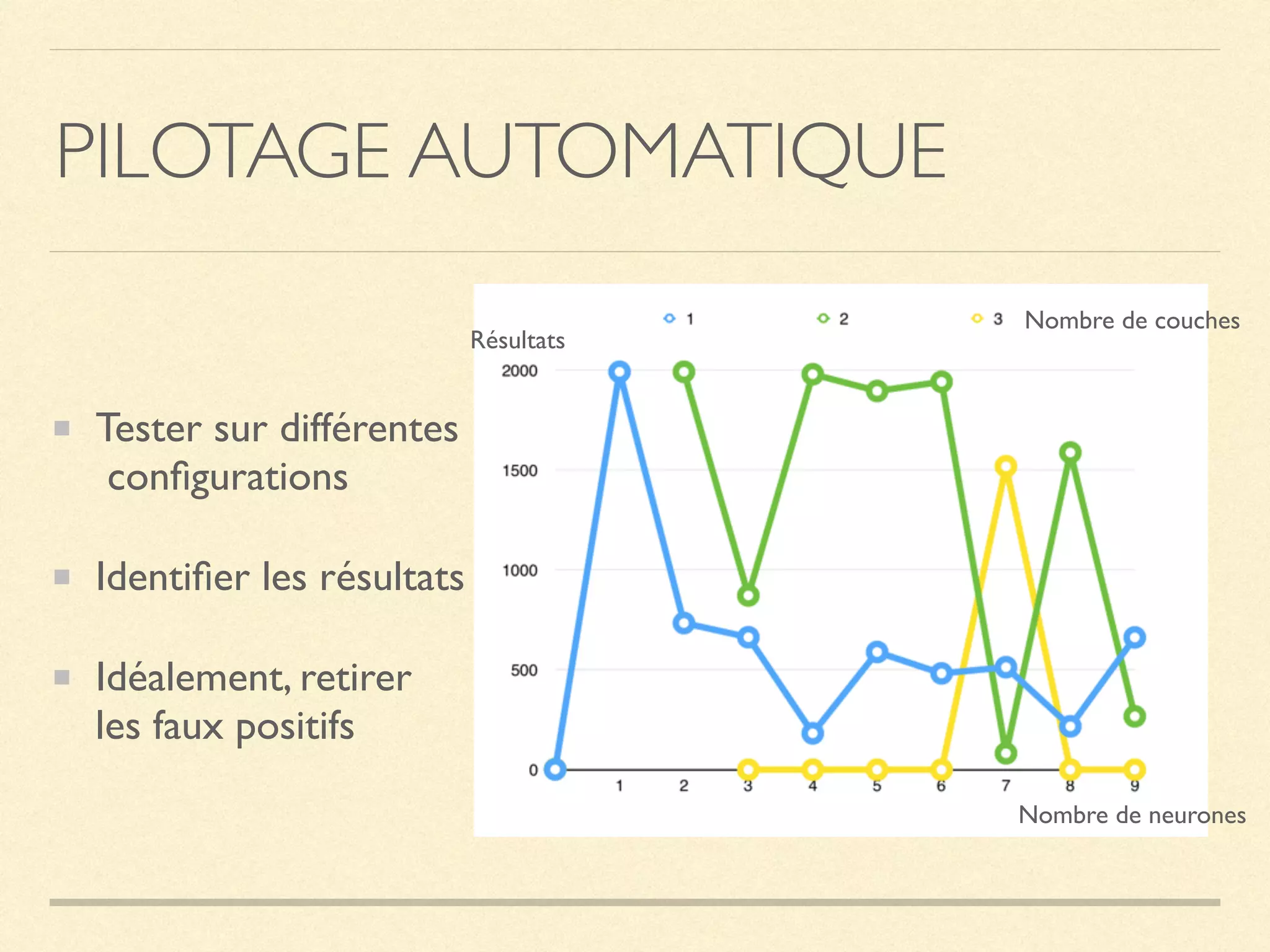 PILOTAGE AUTOMATIQUE
Tester sur différentes 
conﬁgurations
Identiﬁer les résultats
Idéalement, retirer  
les faux positifs
Résultats
Nombre de couches
Nombre de neurones
 