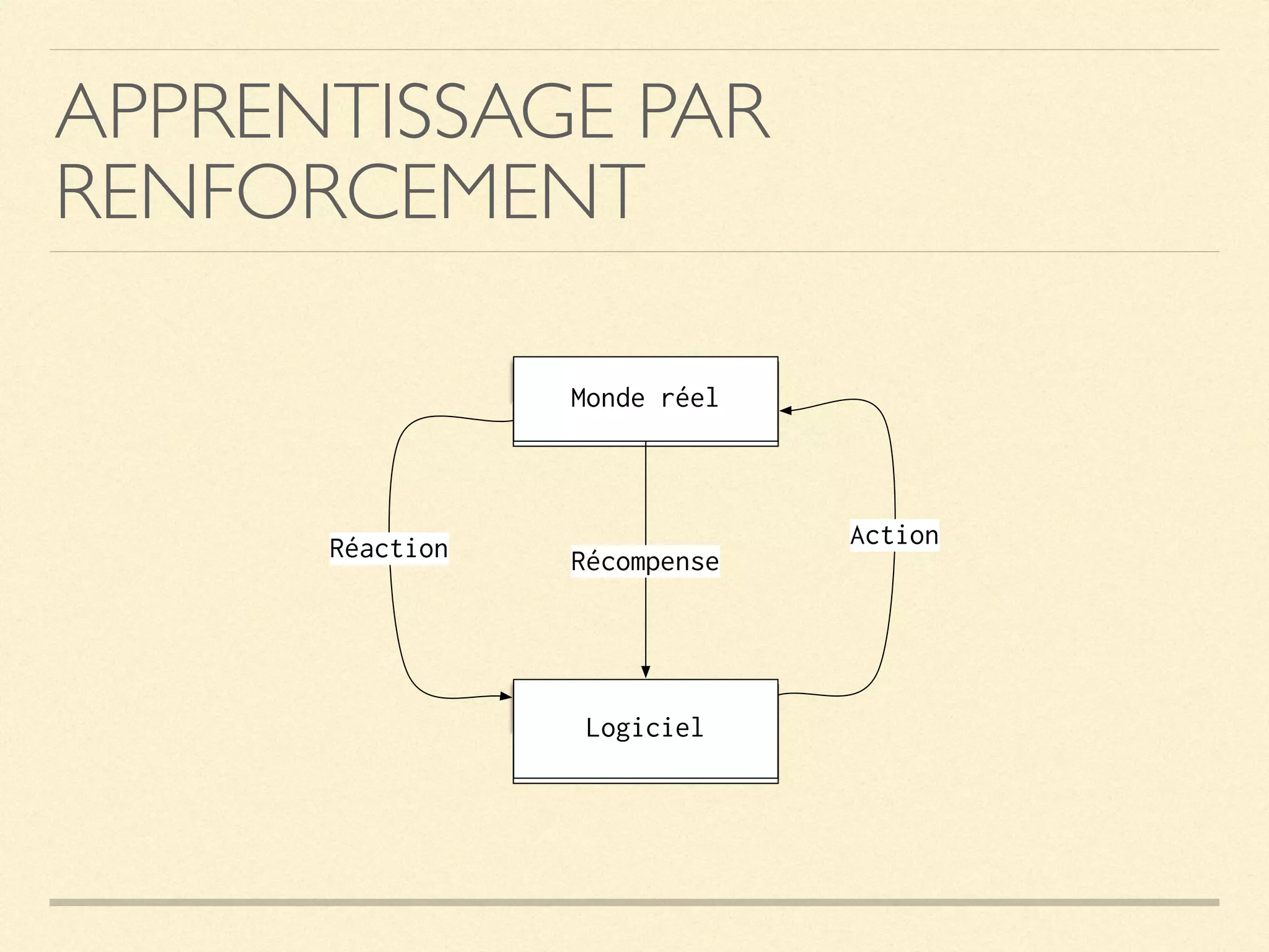 APPRENTISSAGE PAR
RENFORCEMENT
Logiciel
Monde réel
Récompense
ActionRéaction
 