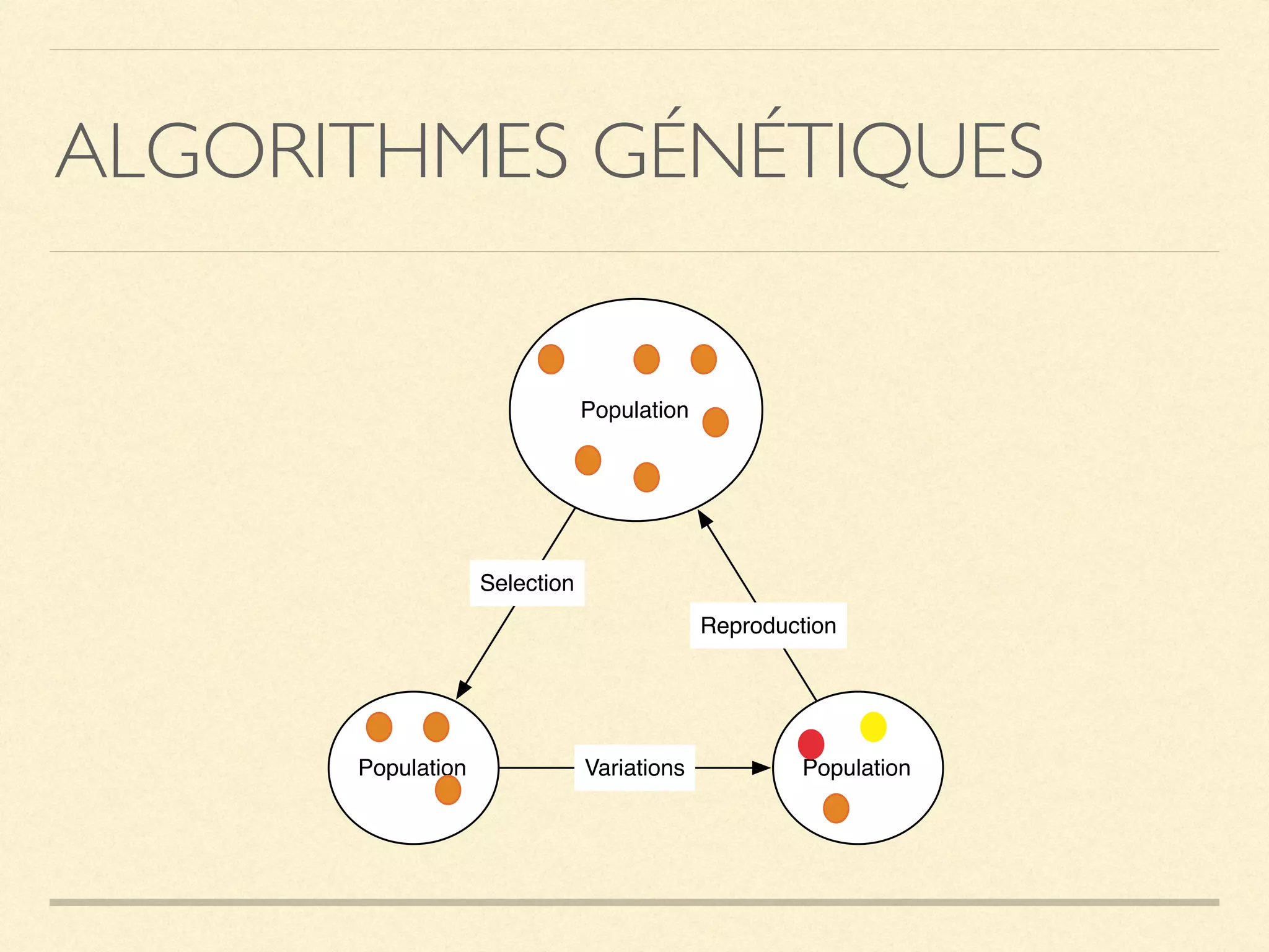 ALGORITHMES GÉNÉTIQUES
Population
Population
Selection
Reproduction
PopulationVariations
 