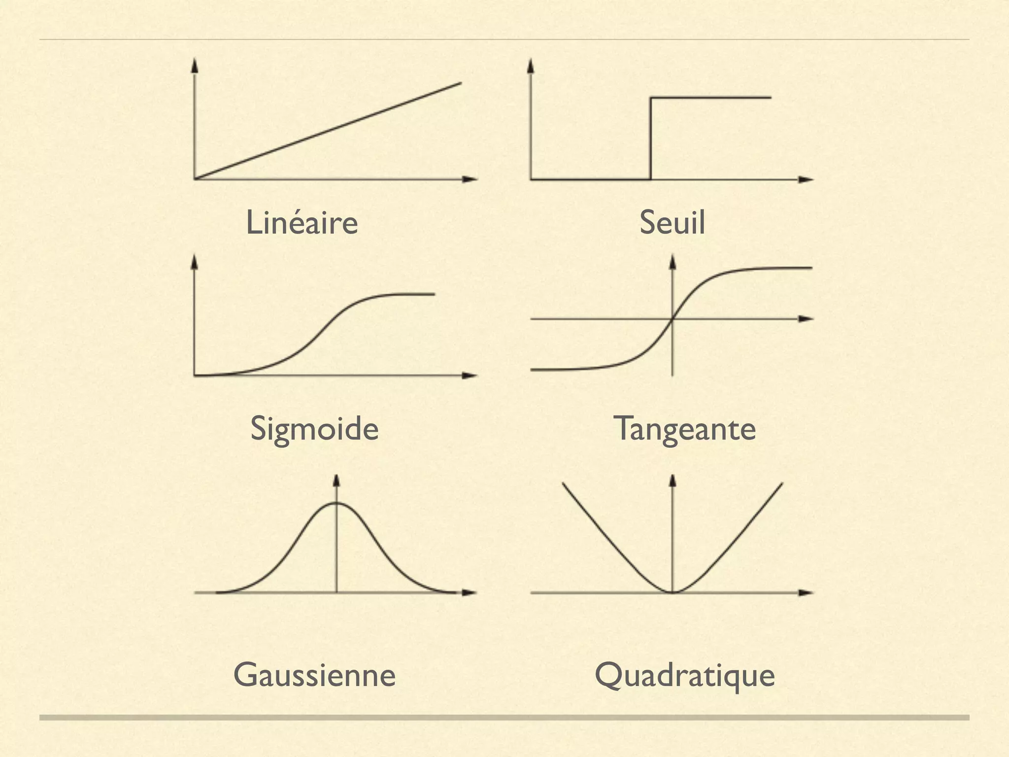 Linéaire Seuil
Tangeante
Gaussienne Quadratique
Sigmoide
 