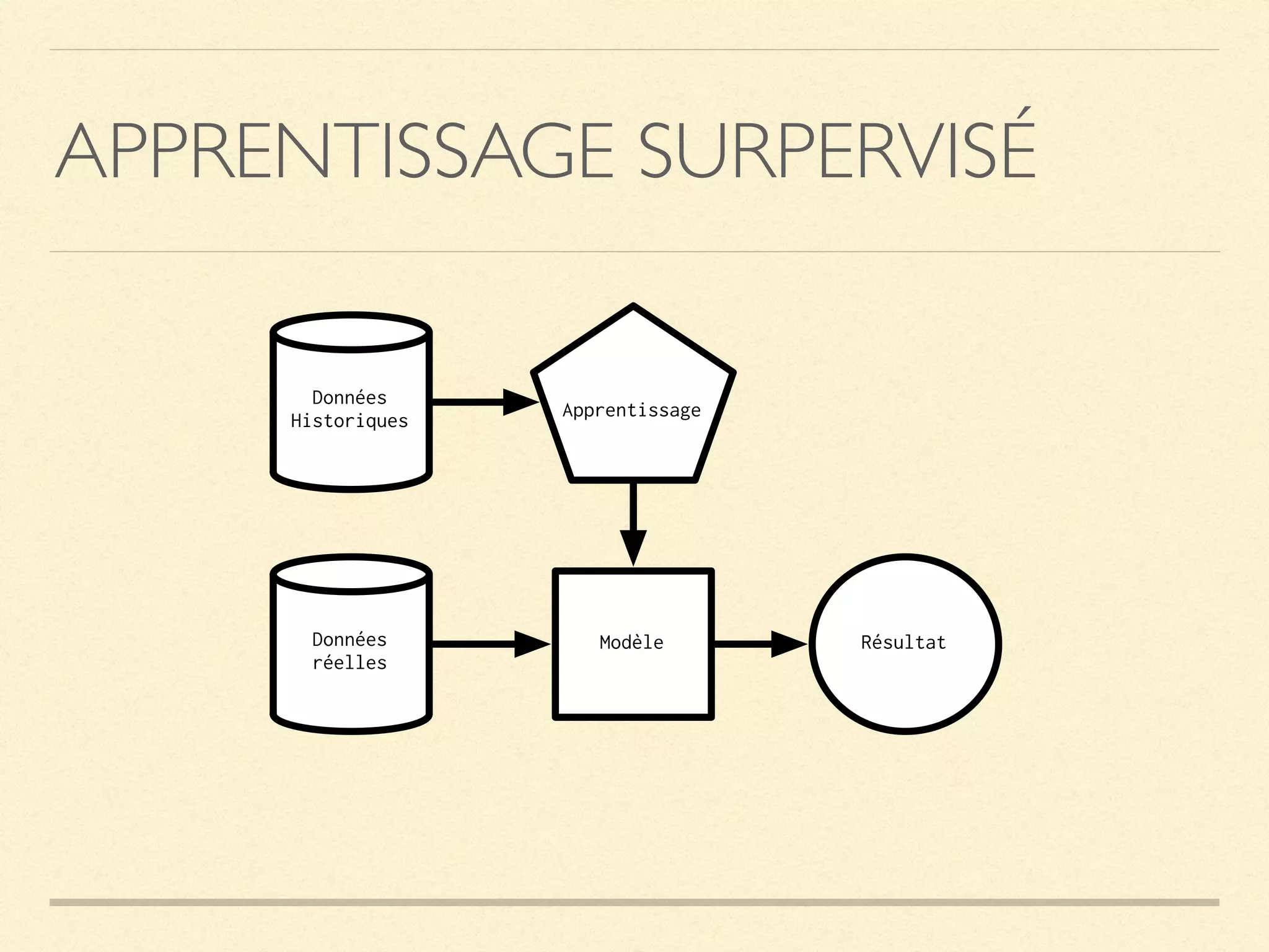 APPRENTISSAGE SURPERVISÉ
Données
Historiques Apprentissage
ModèleDonnées
réelles
Résultat
 