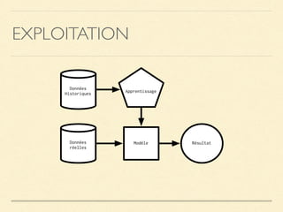 EXPLOITATION
Données
Historiques Apprentissage
ModèleDonnées
réelles
Résultat
 