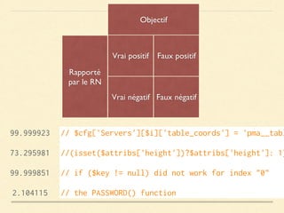 Vrai positif Faux positif
Vrai négatif Faux négatif
Rapporté
par le RN
Objectif
// $cfg['Servers'][$i]['table_coords'] = 'pma__tabl
//(isset($attribs['height'])?$attribs['height']: 1)
// if ($key != null) did not work for index "0"    
// the PASSWORD() function    
99.999923
73.295981
99.999851
2.104115
 