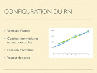 CONFIGURATION DU RN
Vecteurs d'entrée
Couches intermédiaires  
et neurones cachés
Fonction d'activation
Vecteur de sortie
 