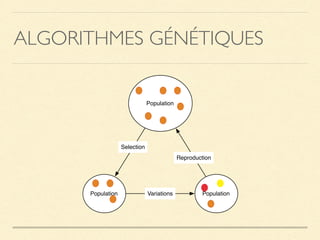 ALGORITHMES GÉNÉTIQUES
Population
Population
Selection
Reproduction
PopulationVariations
 