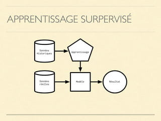 APPRENTISSAGE SURPERVISÉ
Données
Historiques Apprentissage
ModèleDonnées
réelles
Résultat
 